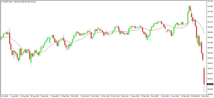USD/JPY chart