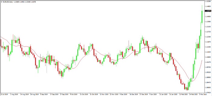 EUR/USD