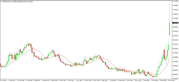 USD chart